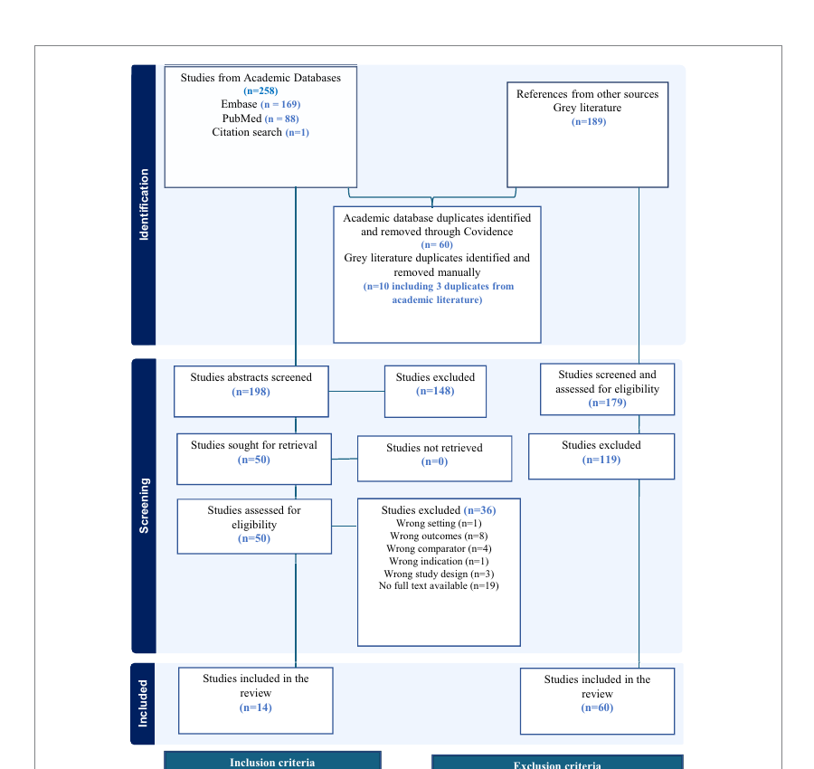 Diagramme PRISMA détaillant l'identification, le criblage et l'inclusion des sources académiques et de littérature grise pour une revue de portée sur la gestion des inspections GMP.
