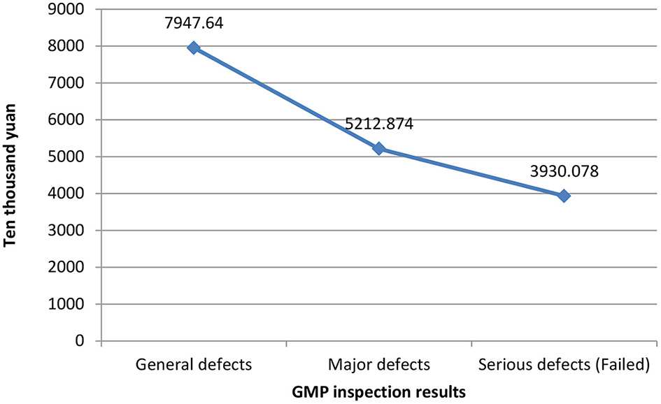 Graphique linéaire montrant la valeur des actifs immobilisés (en dizaines de milliers de yuans) pour trois catégories de résultat d'inspection GMP : défauts généraux, défauts majeurs, défauts sérieux (échec).
