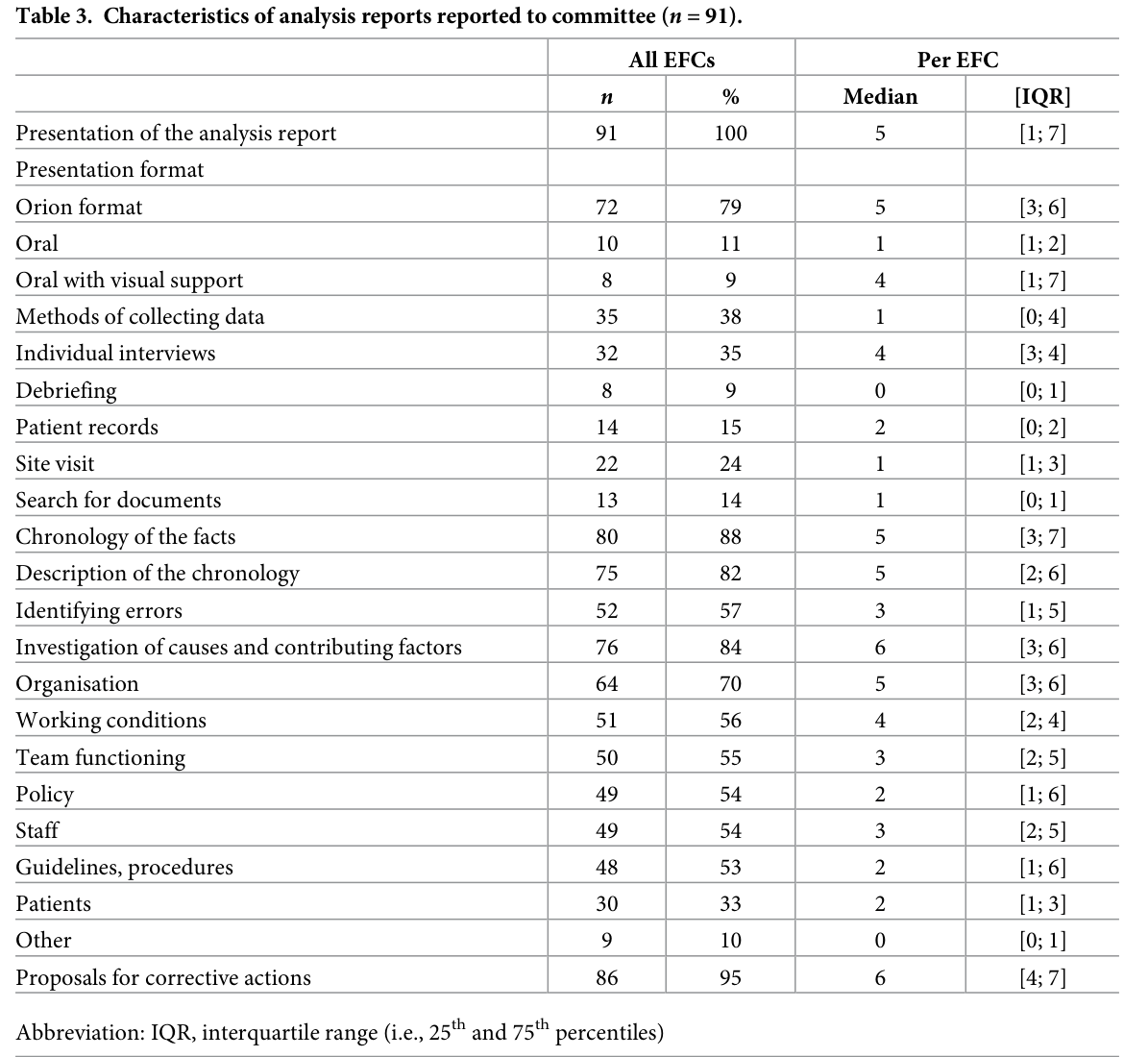 Tableau détaillant la présentation, les méthodes de collecte de données et les domaines investigués pour 91 rapports d'analyse d'événements soumis à un comité de retour d'expérience, avec effectifs, pourcentages, médianes et écarts interquartiles.