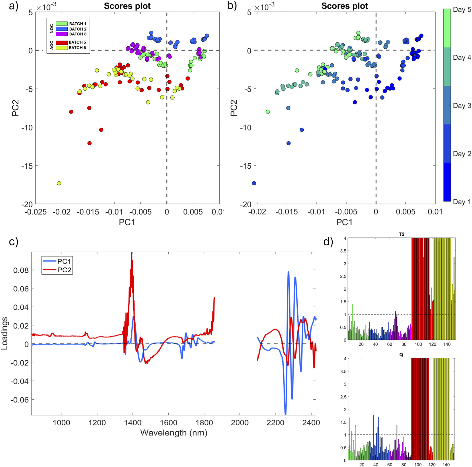 Quatre panneaux d'analyse en composantes principales : scores colorés par lot (NOC lots 1-3, AOC lots 5-6), scores colorés par jour, poids des variables par longueur d'onde, et graphiques de résidus T² et Q.