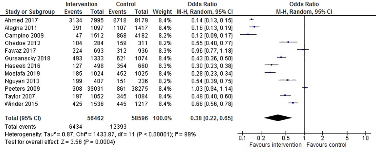Forest plot à effets aléatoires de douze essais comparant un groupe intervention (éducation menée par un pharmacien) à un groupe contrôle, avec rapports de cotes individuels et poolé.