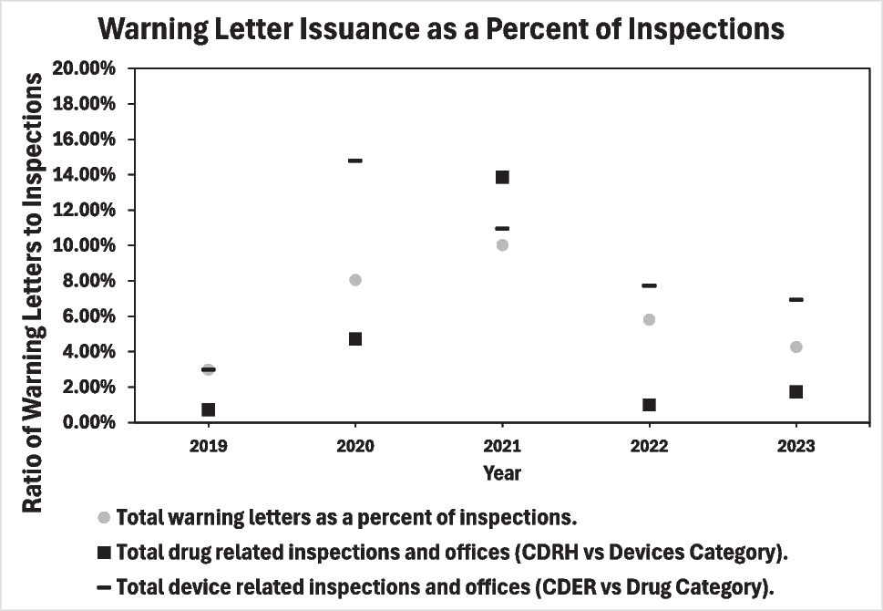 Nuage de points montrant le ratio annuel de lettres d'avertissement rapporté aux inspections pour l'ensemble de l'activité FDA, l'activité liée aux médicaments et l'activité liée aux dispositifs, de 2019 à 2023.