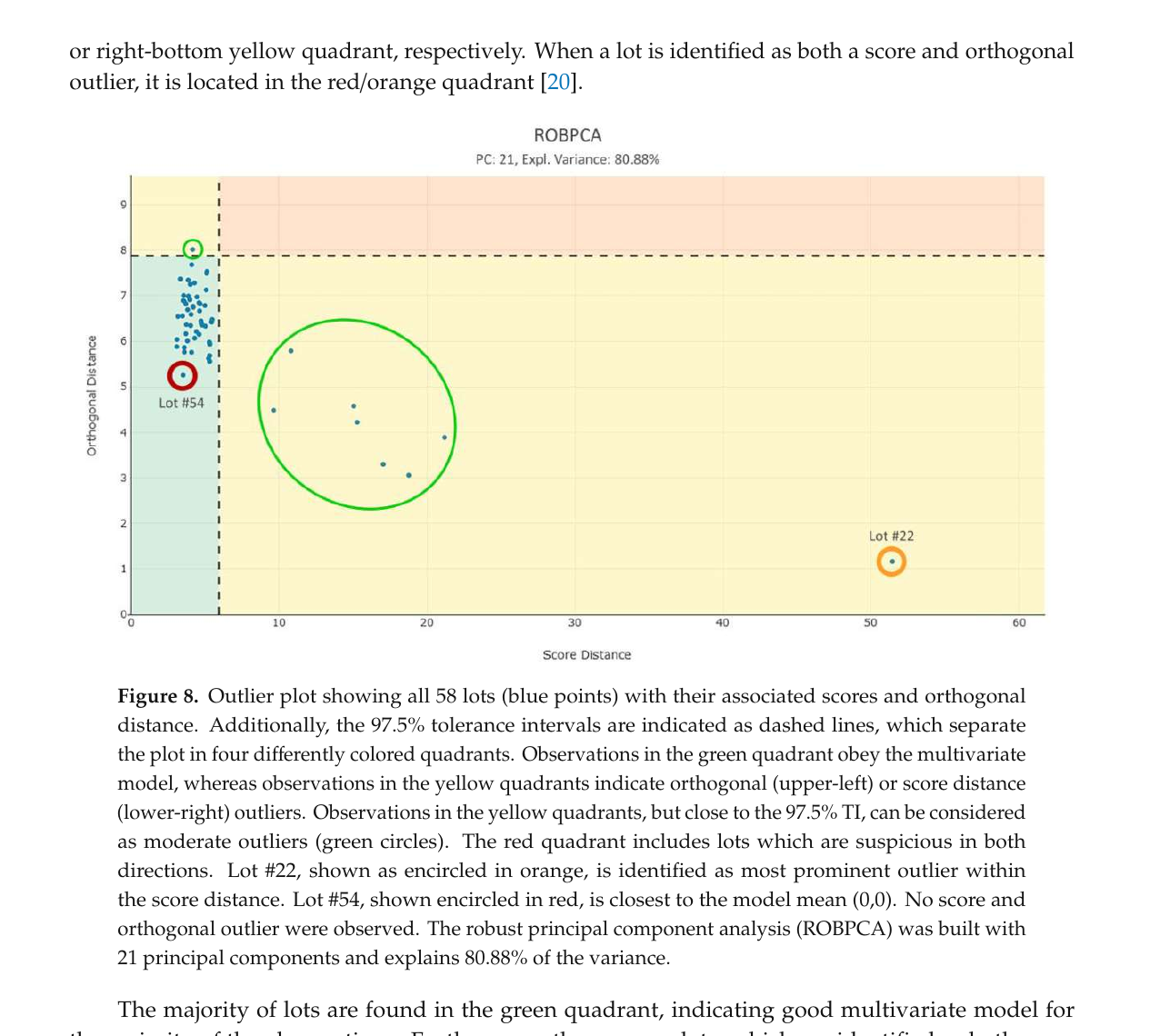Nuage de points des 58 lots avec leur distance de score et leur distance orthogonale après ROBPCA.