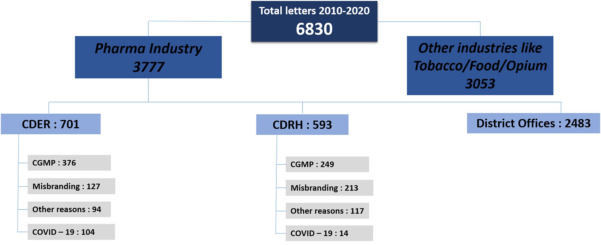 Diagramme hiérarchique répartissant 6 830 lettres d'avertissement FDA (2010-2020) entre l'industrie pharmaceutique (3 777) et d'autres industries, puis par centre (CDER, CDRH, bureaux de district) et par motif (CGMP, étiquetage trompeur, autres raisons, COVID-19).