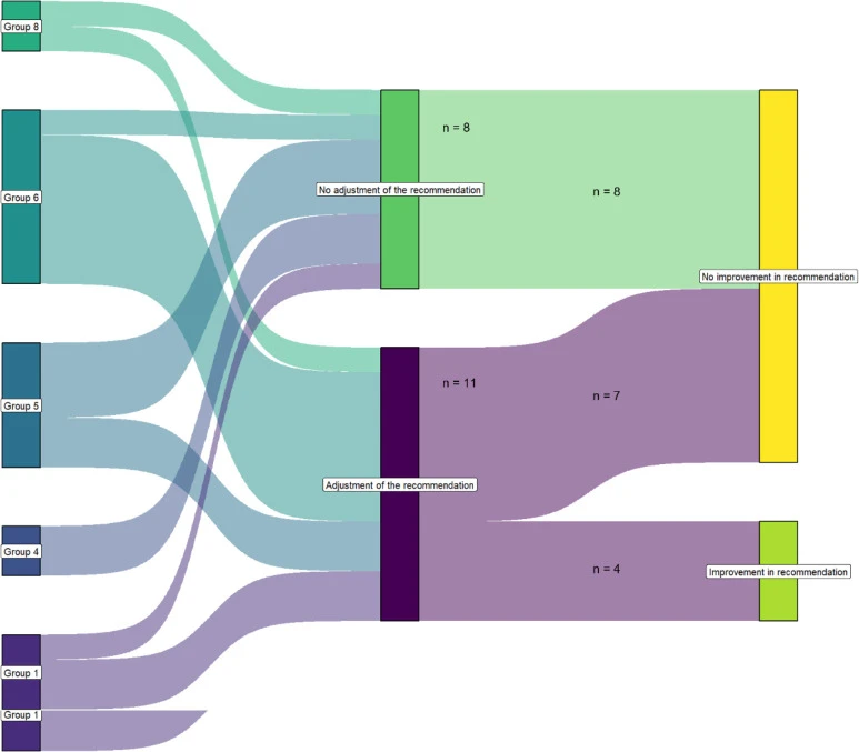 Diagramme de Sankey reliant huit groupes de participants à deux voies — ajustement ou non de la recommandation — puis à deux résultats, amélioration ou absence d'amélioration de la recommandation.
