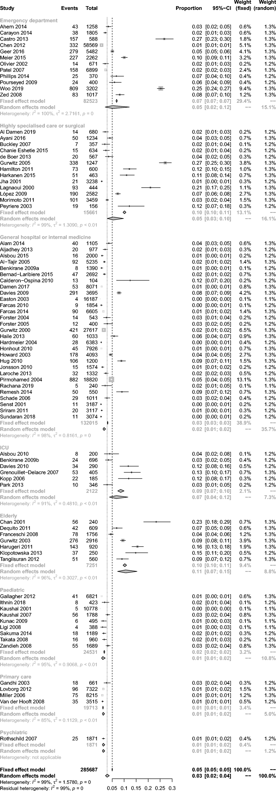 Forest plot présentant la prévalence poolée du dommage médicamenteux évitable, stratifiée par cadre de soins (urgences, soins spécialisés/chirurgicaux, hôpital général, soins intensifs, gériatrie, pédiatrie, soins primaires, psychiatrie).