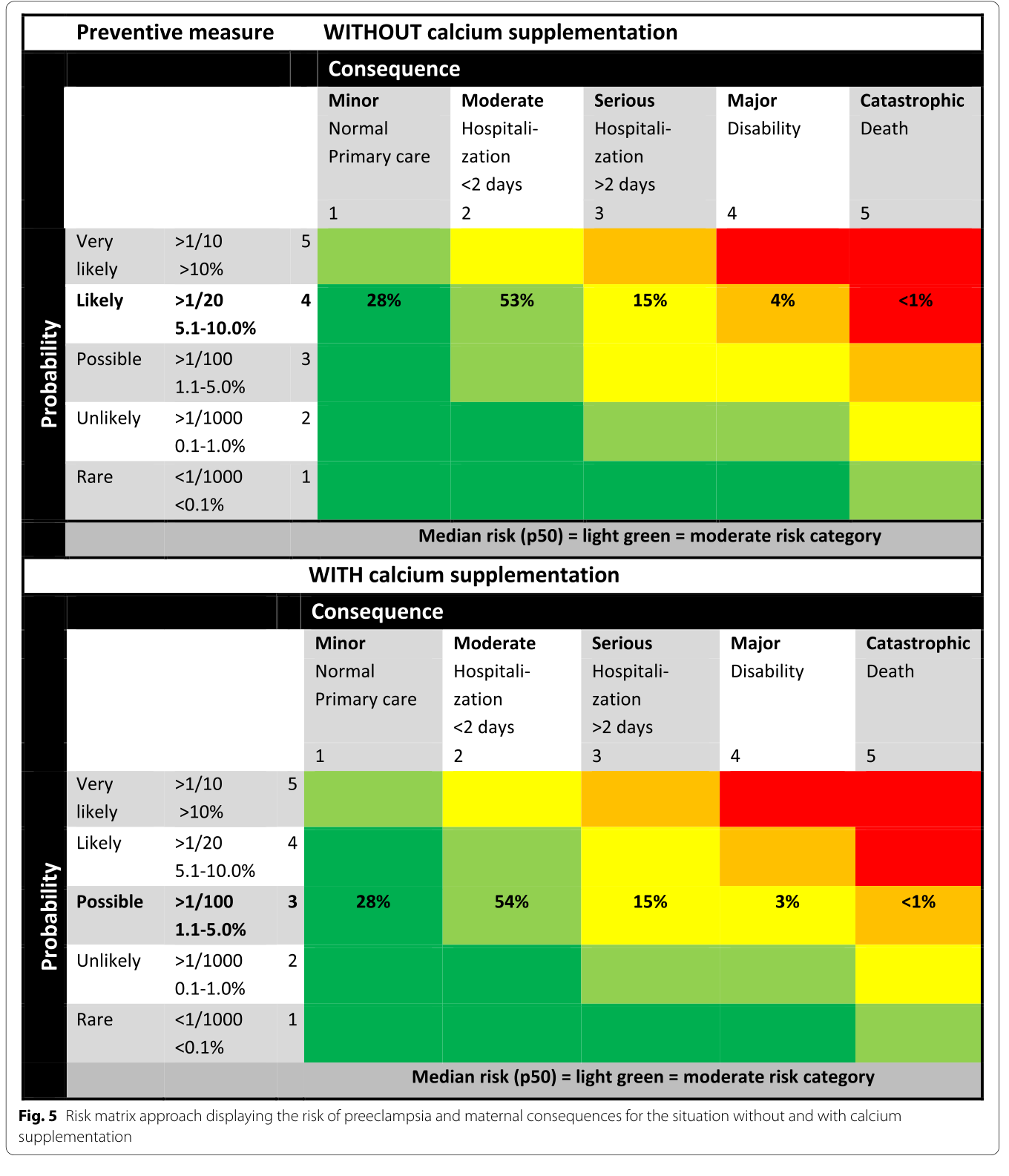 Deux matrices probabilité-conséquence 5×5 appariées comparant le risque de prééclampsie et les conséquences maternelles sans puis avec supplémentation calcique, avec pourcentages de résultats estimés par cellule.