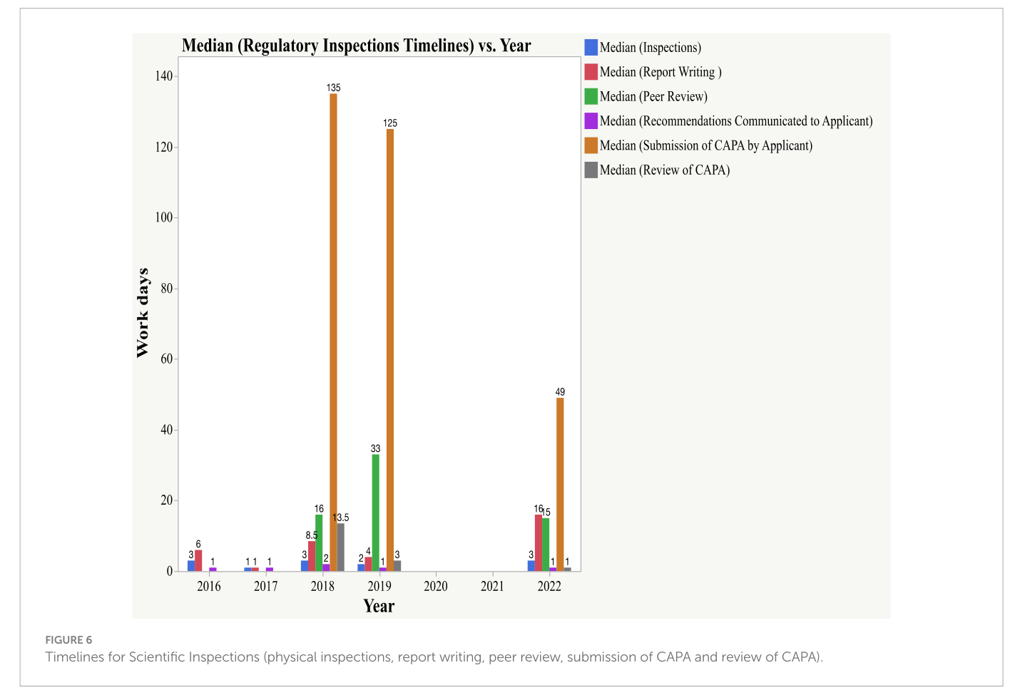 Diagramme en barres montrant le nombre médian de jours ouvrés pour l'inspection, la rédaction du rapport, la revue par les pairs, la soumission du CAPA et la revue du CAPA, par année de 2016 à 2022.