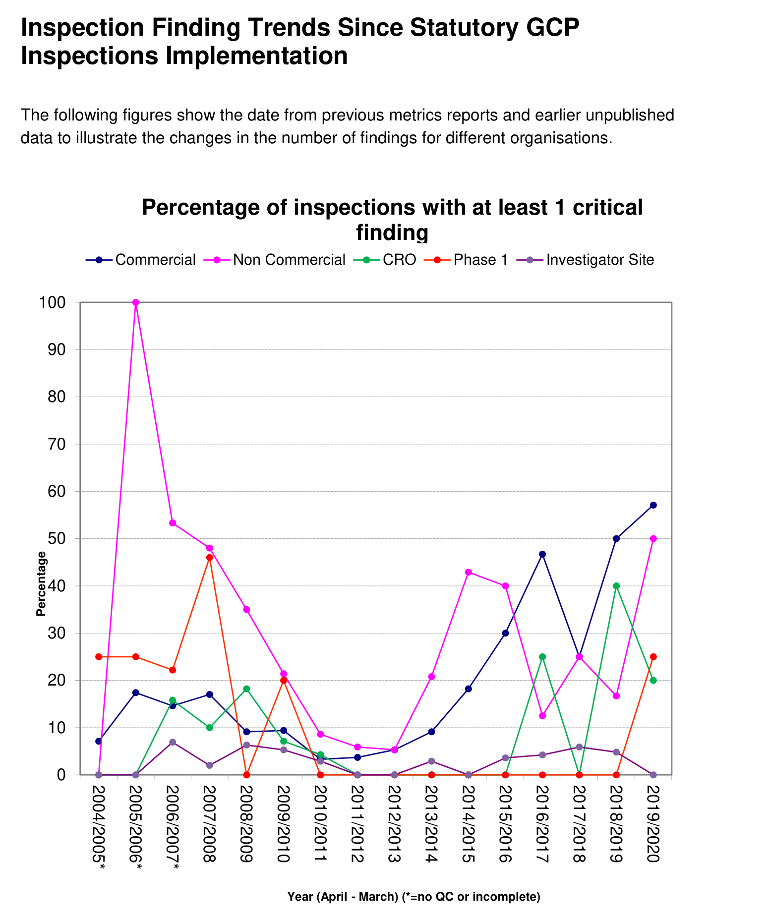 Graphique linéaire multi-séries montrant le pourcentage annuel d'inspections avec au moins un constat critique, par type d'organisation (commercial, non commercial, CRO, phase 1, site d'investigation), de 2004/2005 à 2019/2020.