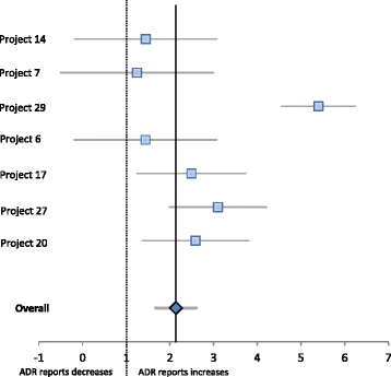 Forest plot du ratio de signalements ADR après/avant intervention informatique pour sept projets, avec un losange « Overall » représentant l’estimation agrégée.