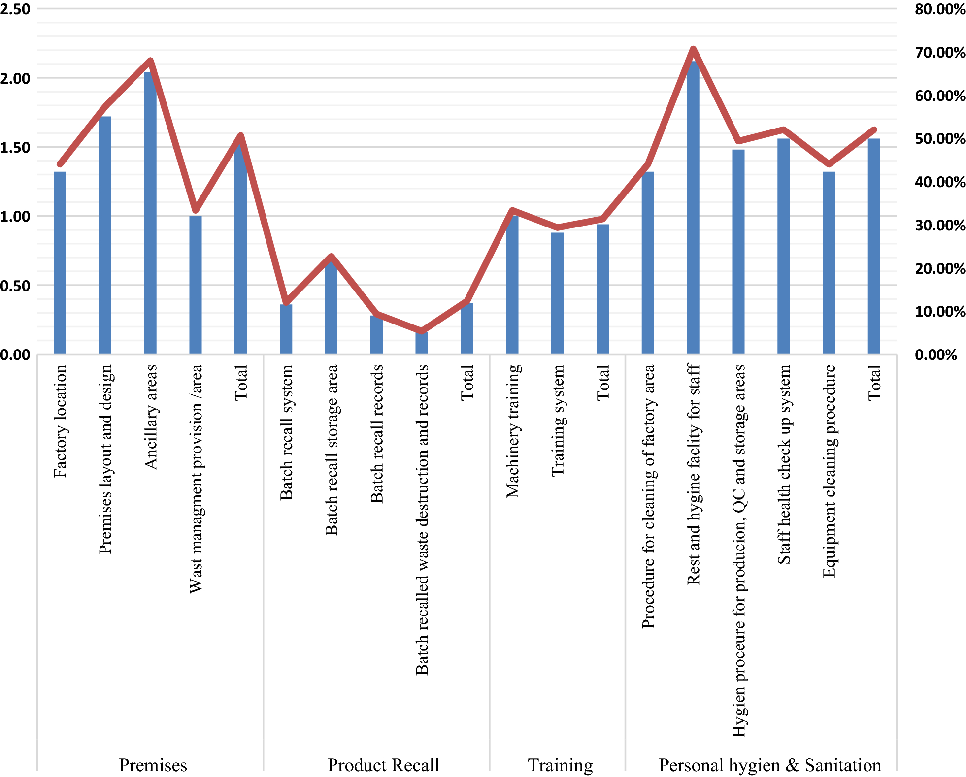 Diagramme en barres et courbe montrant les scores moyens et pourcentages, par item de checklist GMP, regroupés en quatre domaines : locaux, rappel de produit, formation, hygiène et assainissement du personnel.