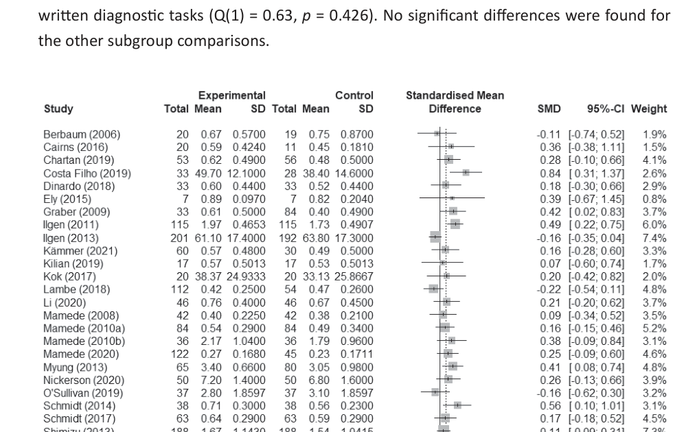 Forest plot comparant, pour plus de vingt études contrôlées, les différences moyennes standardisées entre outils de raisonnement cognitif et conditions contrôle, avec effectifs, moyennes, écarts-types et intervalles de confiance à 95 %.