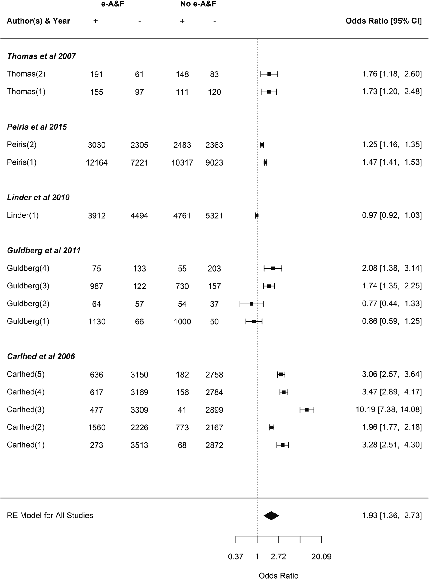 Forest plot comparant l'audit et le retour d'information électroniques (e-A&F) à leur absence, à travers cinq études (dix comparaisons), avec rapports de cotes individuels et modèle à effets aléatoires poolé.