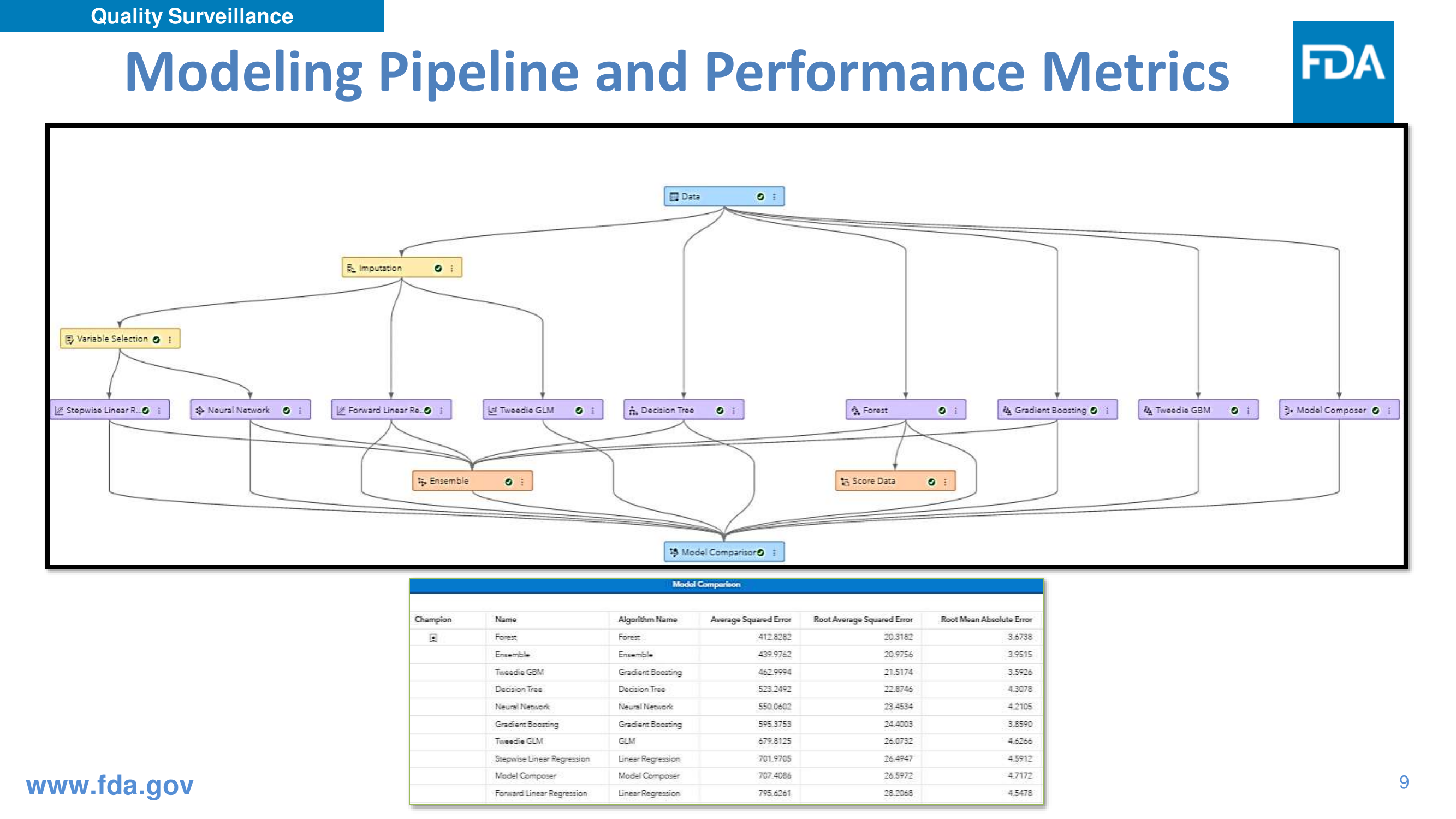 Diagramme de pipeline analytique de la FDA reliant des nœuds d'imputation et de sélection de variables à des branches de régression, réseau de neurones, arbre, forêt et gradient boosting, avec un tableau de comparaison de modèles.