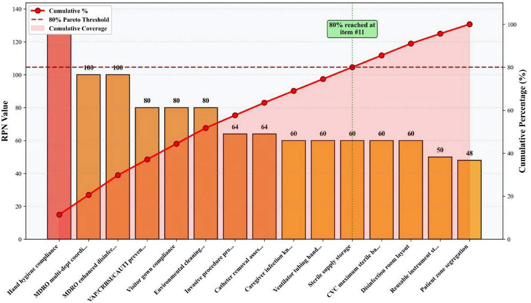 Diagramme de Pareto classant quatorze causes de défaillance par valeur RPN décroissante, avec une courbe de pourcentage cumulé franchissant le seuil de 80&nbsp;% au onzième rang.