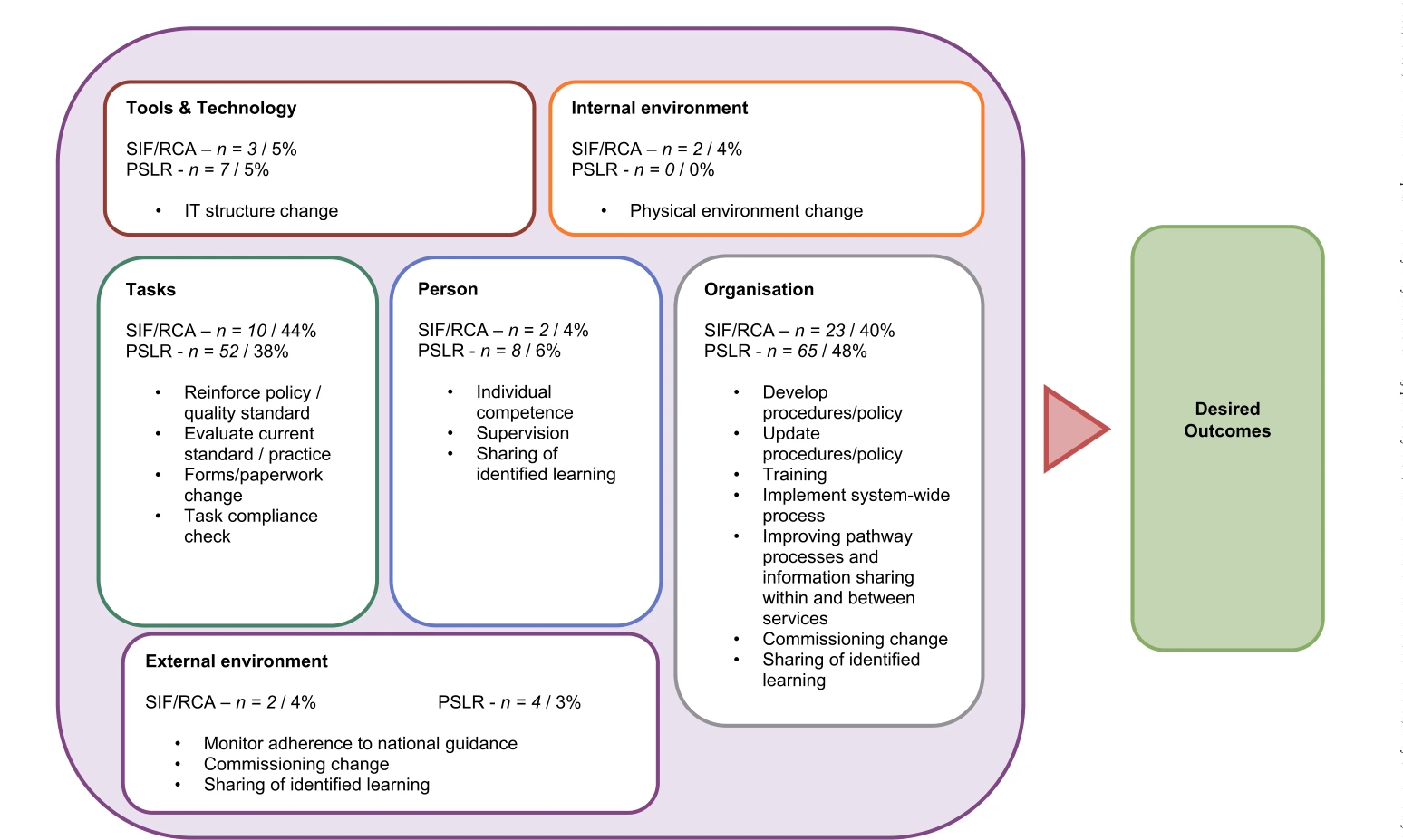 Schéma à six zones du cadre SEIPS (tâches, personne, organisation, outils et technologies, environnement interne, environnement externe) listant, pour chaque zone, des exemples de recommandations et leur fréquence dans les rapports RCA et systémiques.