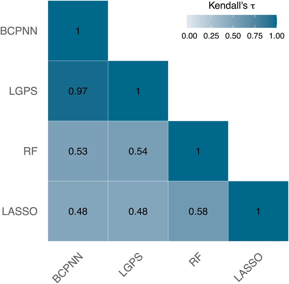Matrice de corrélation de rang (τ de Kendall) entre quatre méthodes de détection de signal : BCPNN, LGPS, random forest et LASSO.