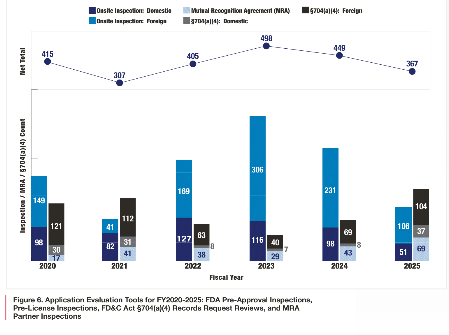 Graphique combiné (courbe de total net + barres empilées) montrant le nombre annuel d'inspections sur site domestiques et étrangères, d'inspections de partenaires à reconnaissance mutuelle (MRA) et de revues de demande d'enregistrements §704(a)(4) domestiques et étrangères, de l'exercice fiscal 2020 à 2025.
