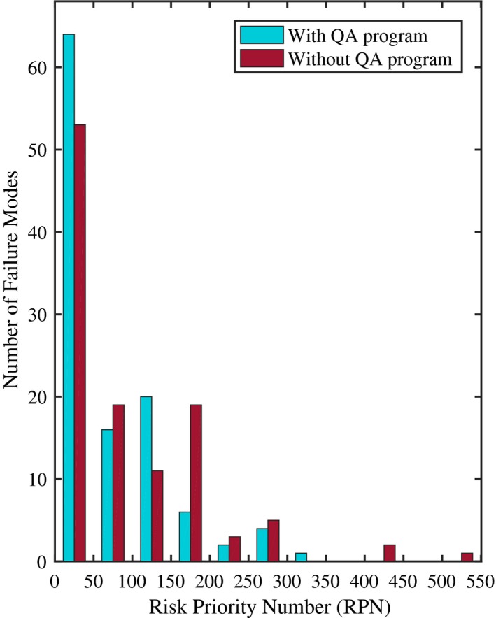 Histogrammes superposés du nombre de modes de défaillance par valeur de RPN, avec et sans le programme d’assurance qualité spécialisé.
