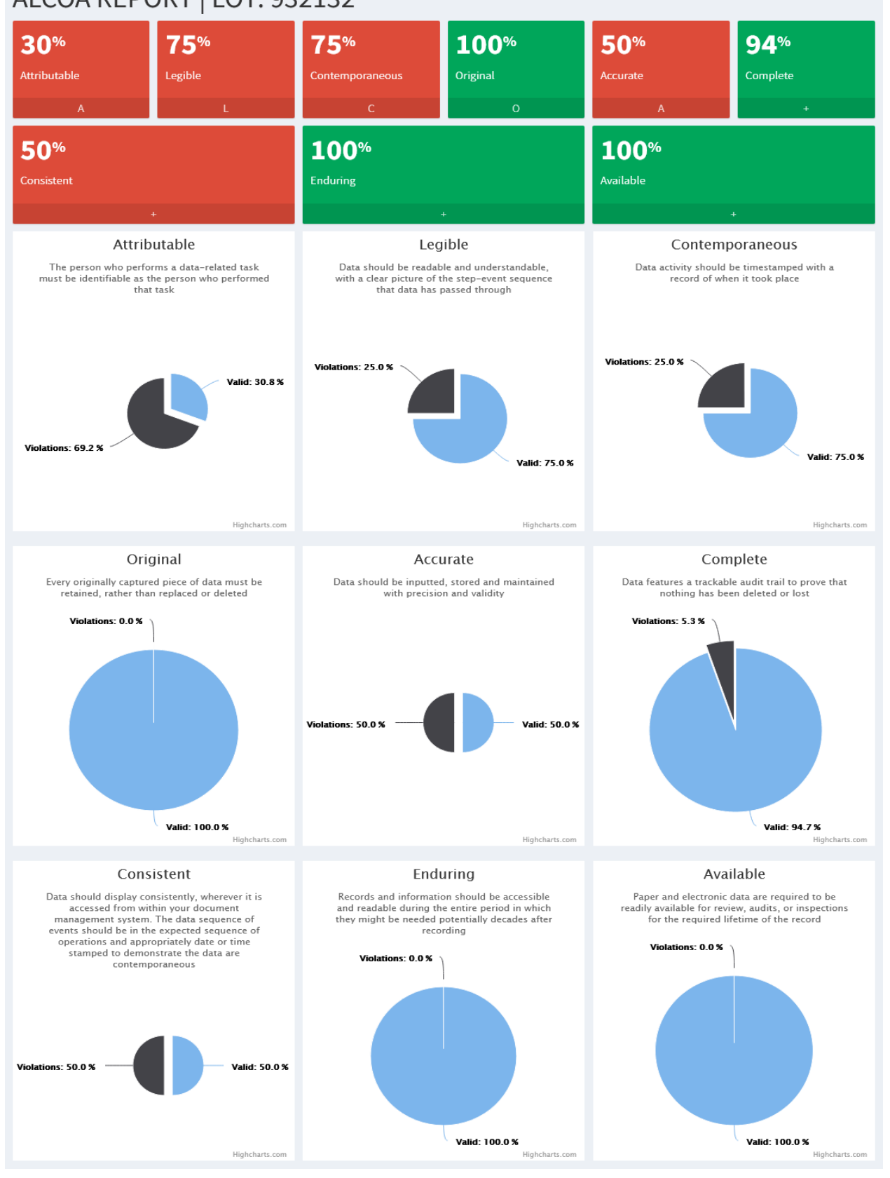 Tableau de bord ALCOA pour un lot : neuf indicateurs de taux de violation, de 0&nbsp;% (Original, Enduring, Available) à 69,2&nbsp;% (Attributable), chacun détaillé par un diagramme circulaire.