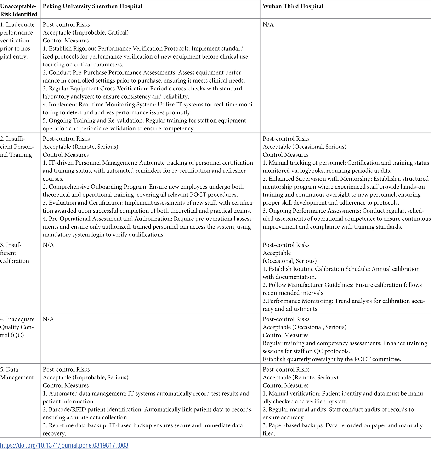 Tableau à trois colonnes associant cinq risques inacceptables identifiés à leurs mesures de contrôle et à leur réévaluation dans deux hôpitaux chinois.