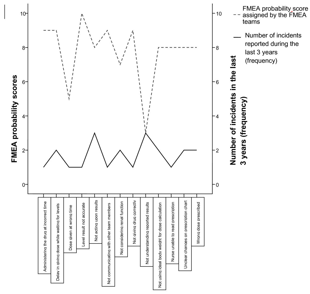 Graphique à double axe comparant, pour chaque mode de défaillance, le score de probabilité attribué par les équipes AMDEC et le nombre d'incidents réellement rapportés sur les trois années précédentes.