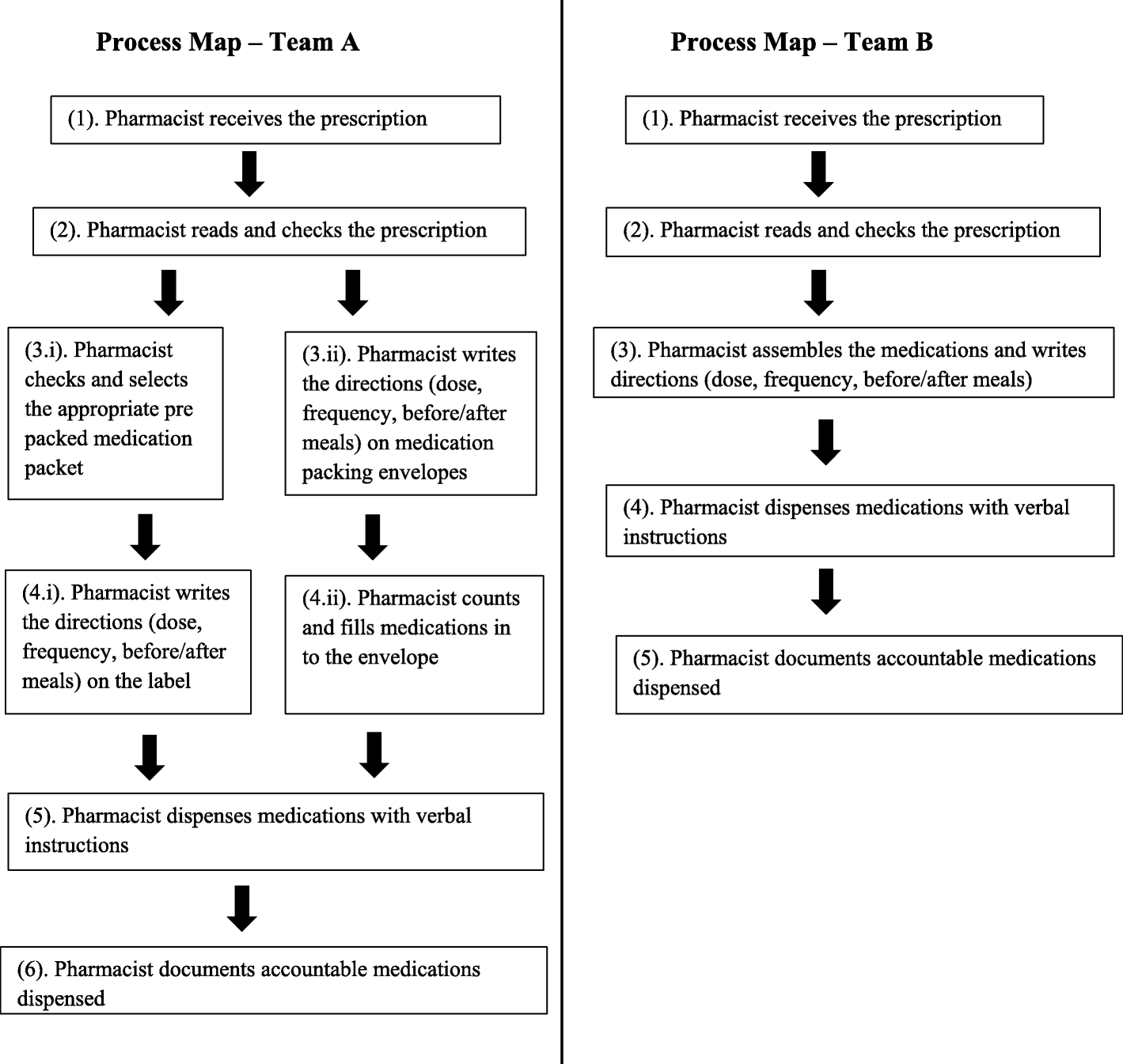Deux cartes de procédé de dispensation produites indépendamment par l'équipe A (six étapes principales, huit avec ramifications) et l'équipe B (cinq étapes principales), pour le même processus hospitalier.