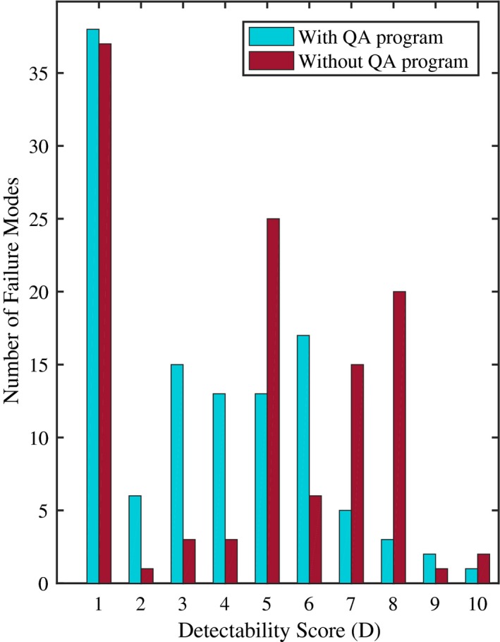Histogrammes superposés du nombre de modes de défaillance par score de détectabilité, avec et sans le programme d’assurance qualité.