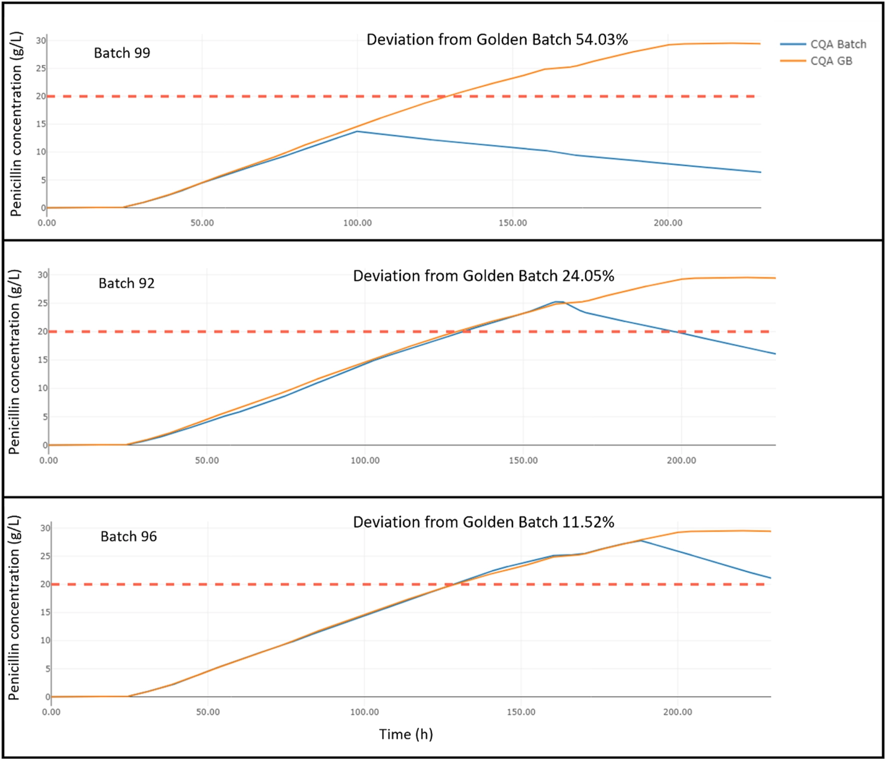 Comparaison de la déviation de production de pénicilline entre les lots 99, 92 et 96 par rapport à un lot de référence (golden batch).