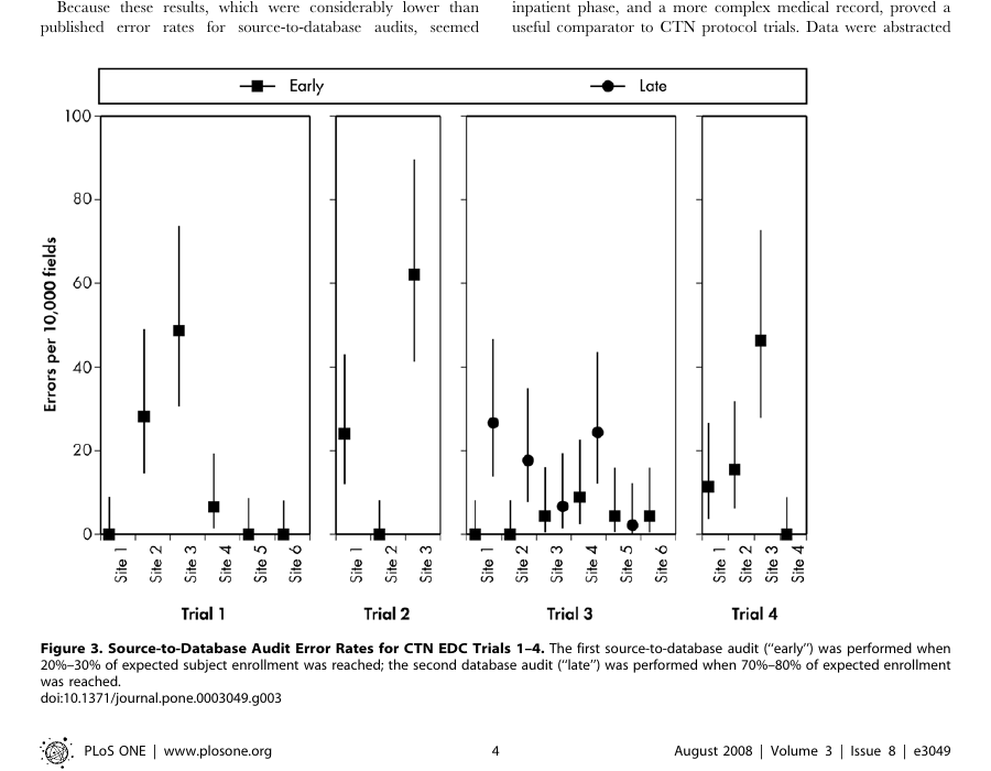 Quatre panneaux d'essais cliniques montrant les taux d'erreur par site pour des audits source-vers-base précoces (20–30 % d'inclusion) et tardifs (70–80 % d'inclusion), avec intervalles d'incertitude.
