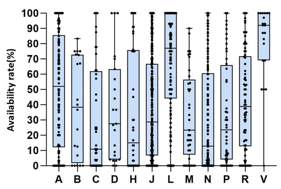 Diagramme en boîte du taux de disponibilité (%) par catégorie ATC de premier niveau (A à V) : forte dispersion pour la plupart des catégories, médiane la plus haute pour V, la plus basse pour C.
