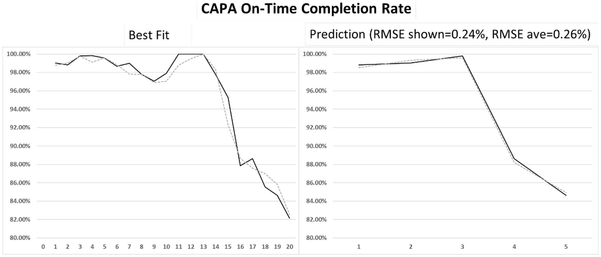 Deux graphiques linéaires comparant le taux de clôture des CAPA dans les délais, valeurs observées contre modélisées (à gauche) et valeurs prédites (à droite), sur vingt marqueurs annuels.
