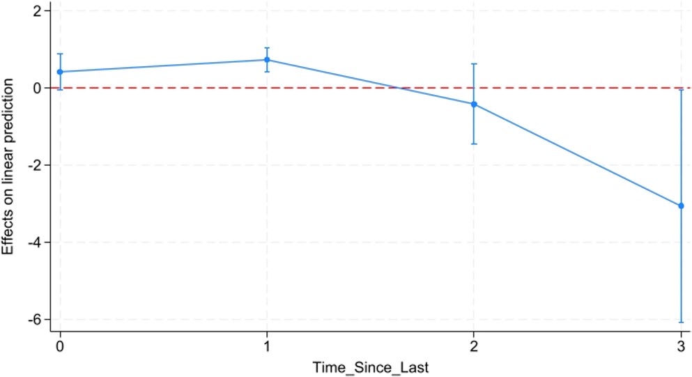 Graphique des effets marginaux moyens des pratiques de management qualité sur l'esprit d'amélioration continue, avec intervalles de confiance à 95 %, en fonction du temps écoulé depuis la dernière inspection.