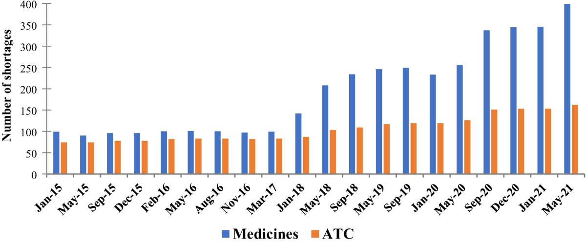 Diagramme en barres du nombre de médicaments et de codes ATC déclarés indisponibles, de janvier 2015 à mai 2021, avec deux paliers d’augmentation nette.