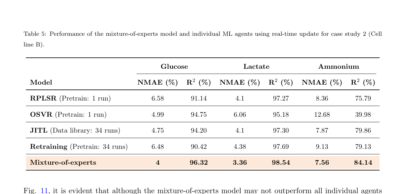 Tableau de performance du modèle de mélange d'experts et des agents de machine learning individuels avec mise à jour en temps réel, étude de cas 2 (lignée cellulaire B).