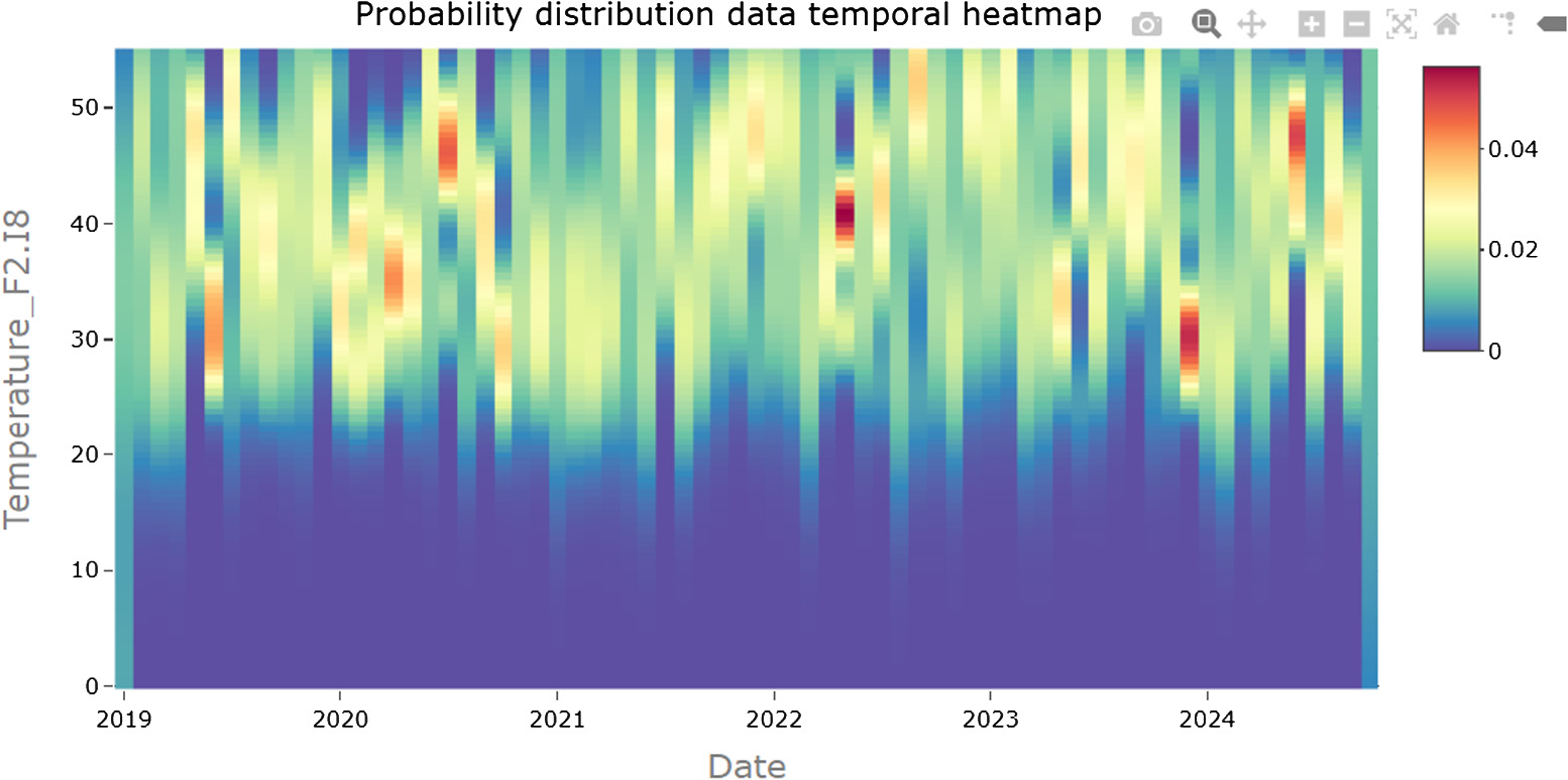 Carte de chaleur temporelle de la distribution de probabilité de valeurs de température simulées sur une période de cinq ans au sein d'une ligne de fabrication.