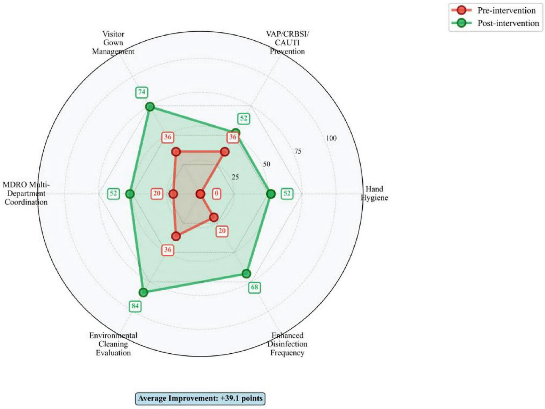 Diagramme radar à six axes comparant, avant et après intervention, six domaines de prévention des infections.