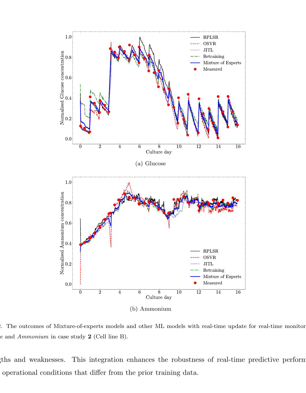 Comparaison des trajectoires de mélange d'experts et d'autres modèles de machine learning avec mise à jour en temps réel pour le monitoring du glucose et de l'ammonium, étude de cas 2 (lignée cellulaire B).