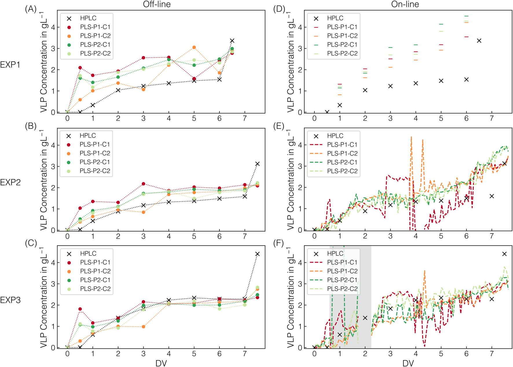 Concentrations de référence HPLC comparées aux prédictions du modèle Raman pour des particules pseudo-virales, à travers trois expériences de filtration à flux tangentiel.