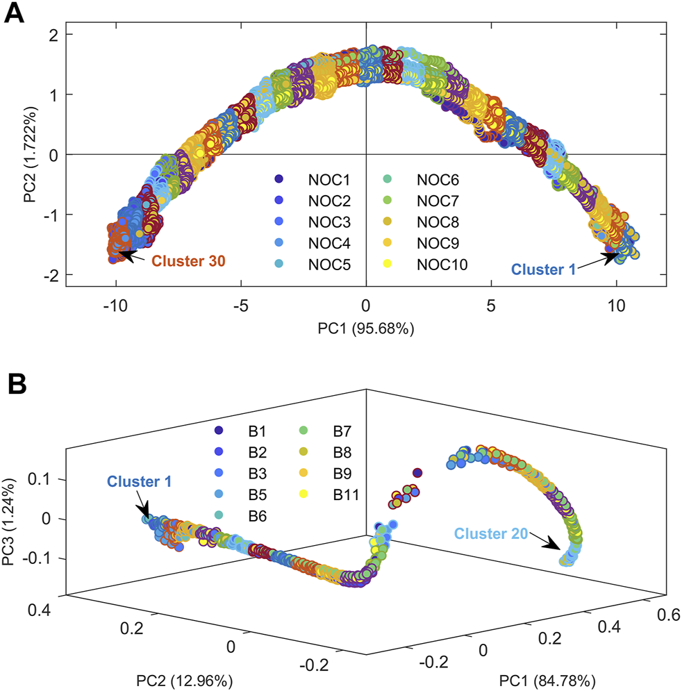 Graphique de scores PCA pour les observations NIR en ligne montrant les trajectoires de lots NOC et les clusters locaux trouvés par k-means pour (A) le procédé de séchage par lit fluidisé et (B) le procédé de distillation de mélange d'essence.
